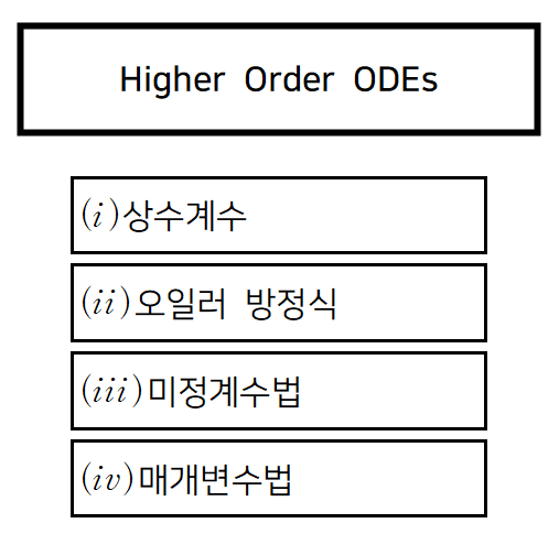  3.1 고계(고차)미분방정식 : 제차 방정식