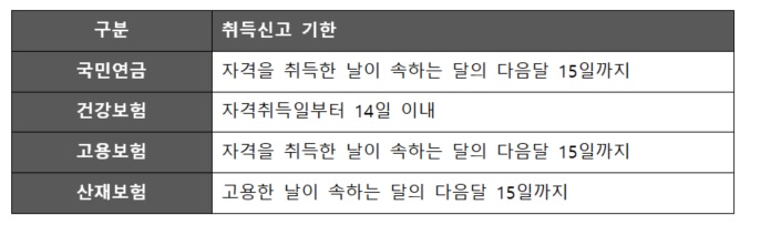 직원 입퇴사 시 4대보험 신고하는 방법 직원 입퇴사 시 4대보험 신고하는 방법