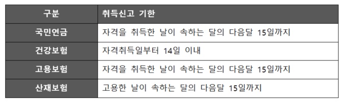 직원 입퇴사 시 4대보험 신고하는 방법