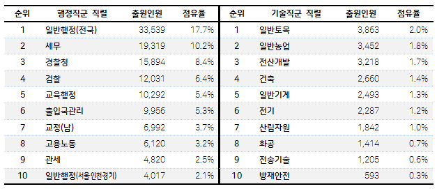  수험생들은 어디로 지원할까? 국가직 공무원 인기 직렬 알아보기!