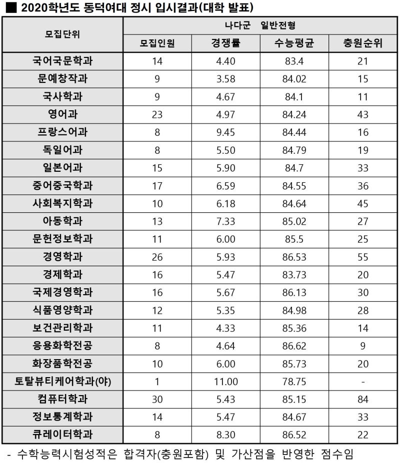 동덕여대 정시등급 비교(2020~2019) : 네이버 블로그