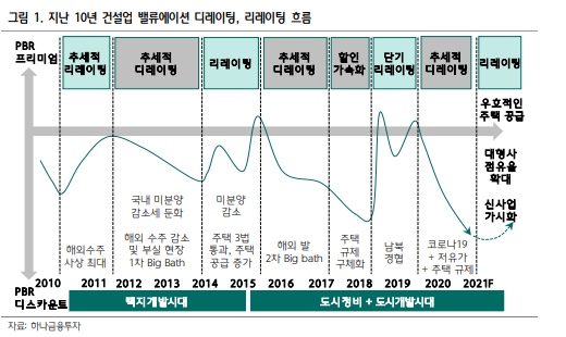 건설- 디레이팅의 끝에서 공급을 보다_하나금투 건설- 디레이팅의 끝에서 공급을 보다_하나금투