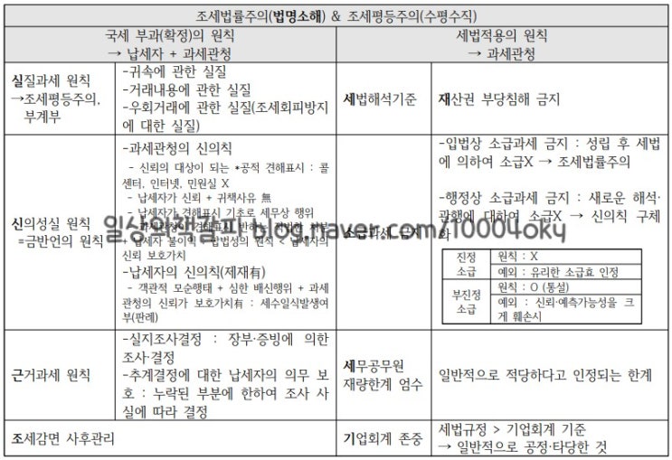  재경관리사 - 국세기본법 요점정리