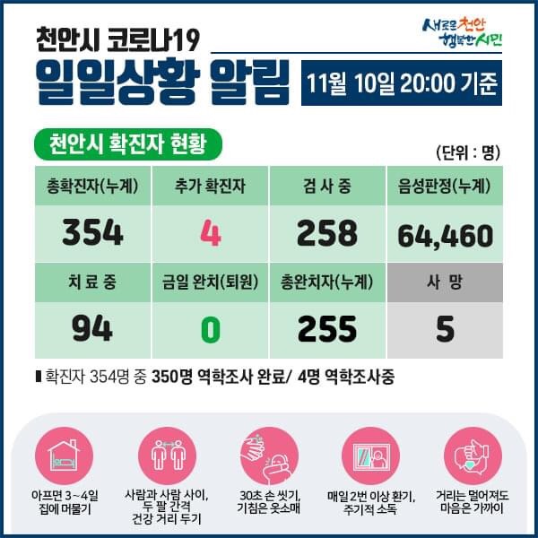 천안시 코로나19 확진자 4명 발생