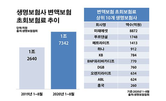 불티나게 팔리는 변액보험, 하루살이 계약 판친다 불티나게 팔리는 변액보험, 하루살이 계약 판친다