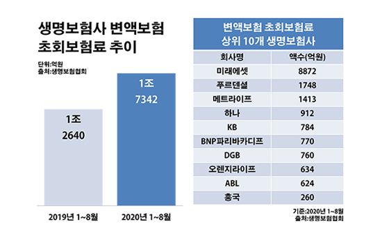 불티나게 팔리는 변액보험, 하루살이 계약 판친다