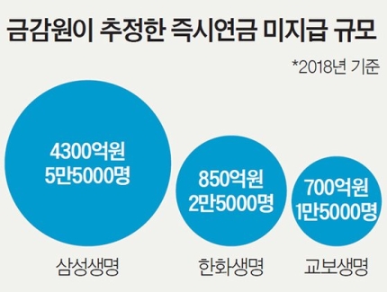 즉시연금 분쟁 16만명, 미지급금 받을 길 열리나 즉시연금 분쟁 16만명, 미지급금 받을 길 열리나