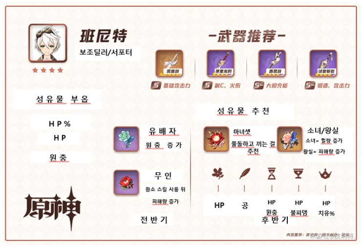 원신 베넷 성유물 및 무기 추천 원신 베넷 성유물 및 무기 추천