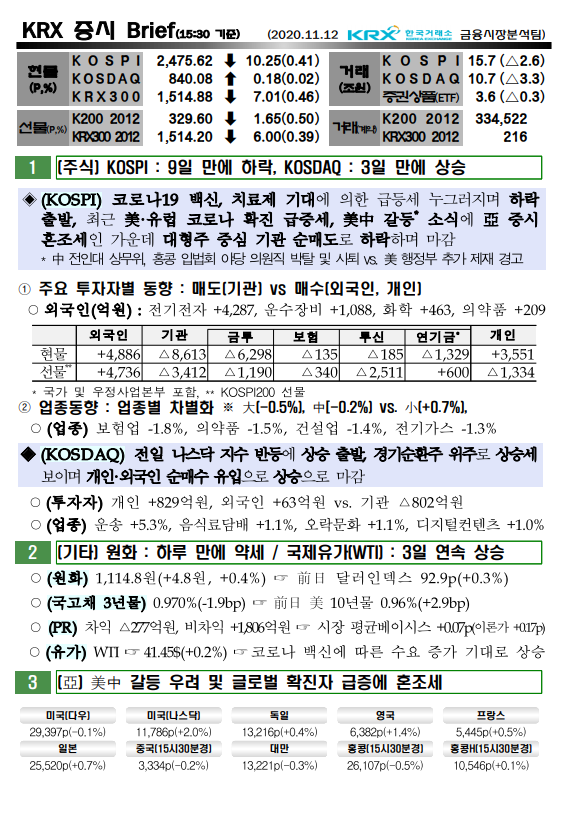 11/12 오늘의 증시 브리핑 11/12 오늘의 증시 브리핑