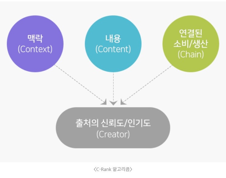  저품질을 피하는 블로그 글쓰기