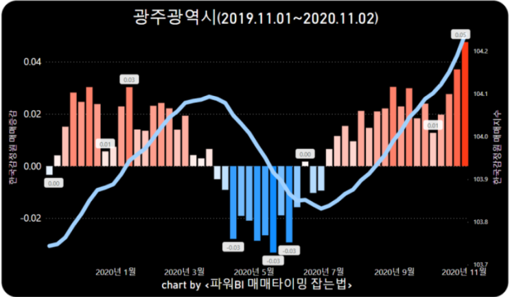  광주아파트 상승 분석