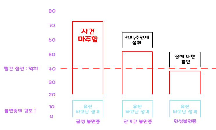 [필독] 불면증 치료의 핵심, 역치 이론