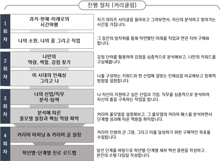 [잡생각연구소] 대학교 저학년 대상 진로 탐색 프로그램