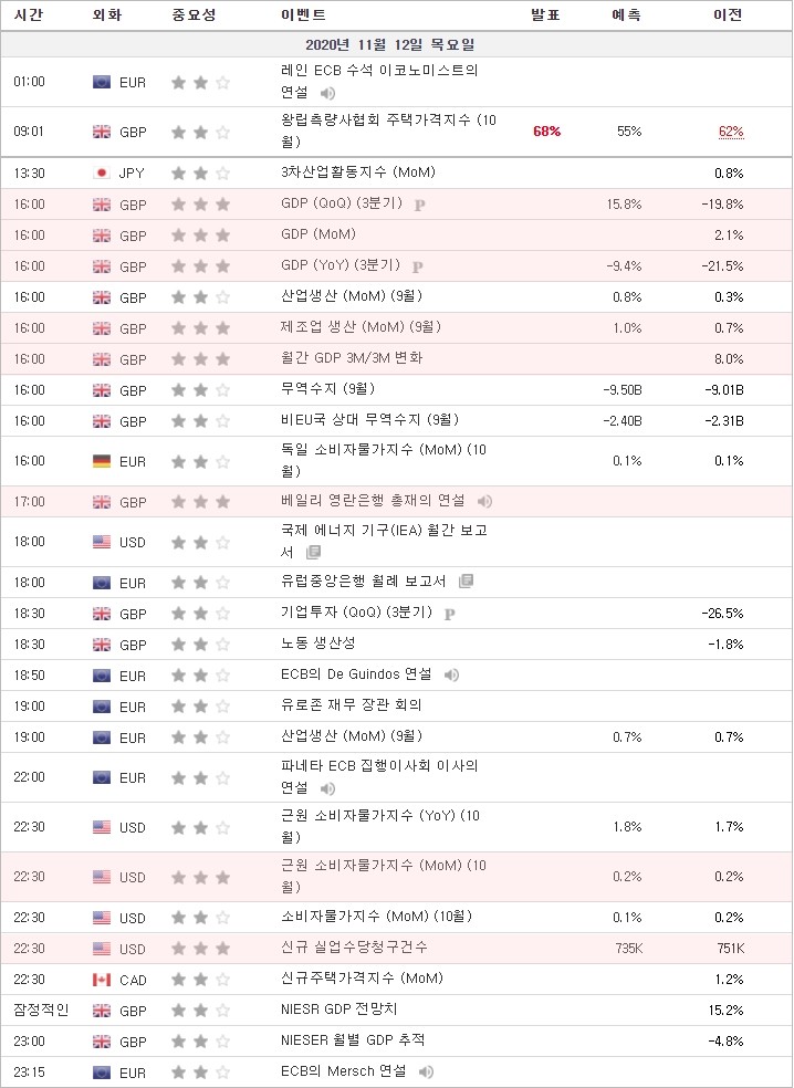 [20.11.12 경제지표] 영국 GDP · 영국 제조업 생산 · 영국 월간 GDP 3M/3M 변화 · 영국 베일리영란은행 총재의 연설 · 미국 근원 소비자물가지수