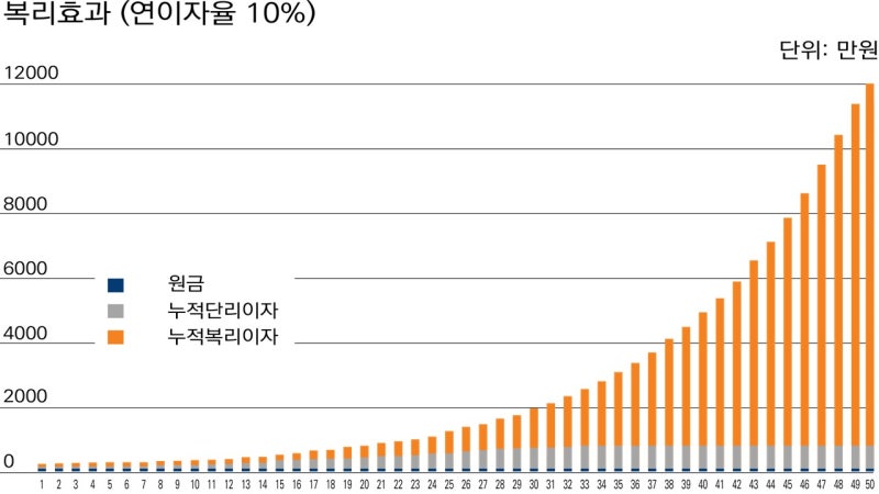 비과세 복리저축은 어렵다고 생각했습니다.