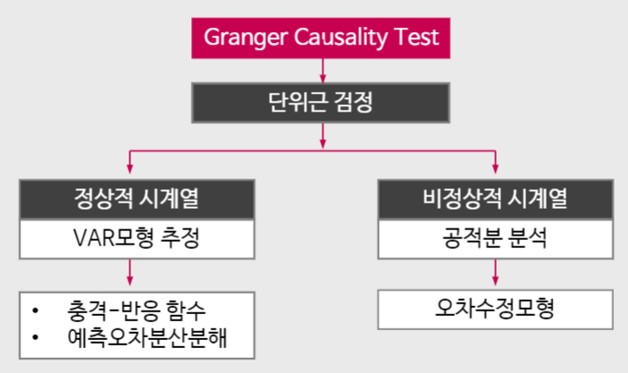  공적분의 개념과 가성회귀, 오차수정모형의 이론 및 응용