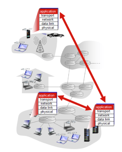  (데이터통신) chapter 2.1 : Principles of network applications