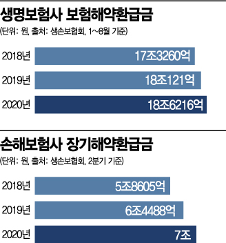 "최후의 보루마저"…보험금 담보로 돈 빌리고 보험도 깬다