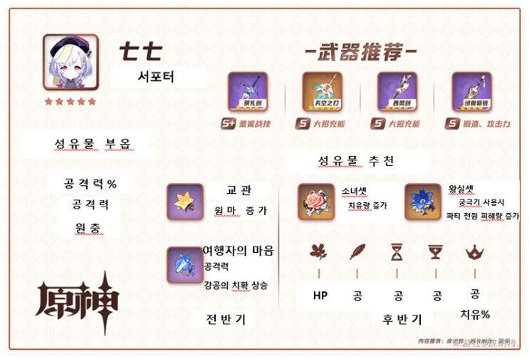 원신 치치 성유물 및 무기 세팅에 대해 알아보자 원신 치치 성유물 및 무기 세팅에 대해 알아보자