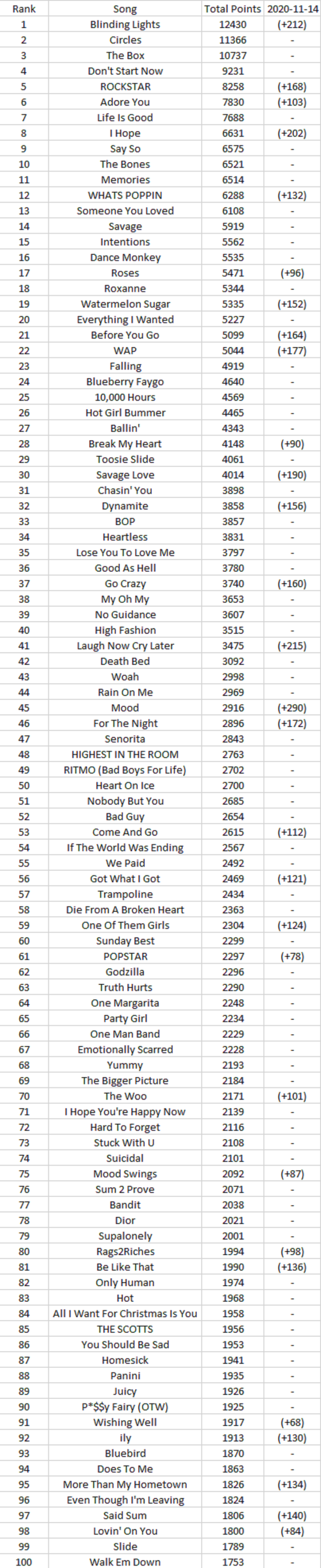 2020년 빌보드 싱글차트 연간 순위 TOP 100 2020년 빌보드 싱글차트 연간 순위 TOP 100