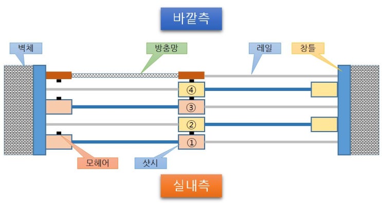  창문(샷시) 방충망 설치방향은 바깥쪽 좌/우 어느쪽일까요?