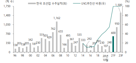  LNG추진선 선박 중공업 관련주 정리
