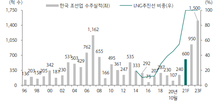 LNG추진선 선박 중공업 관련주 정리