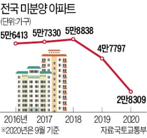 집값 급등·전세대란에 미분양 사라지는 중