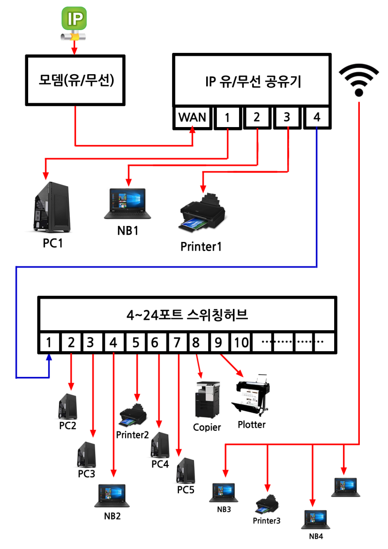 전형적 네트워크 프린터(유선/무선) IP 주소로 드라이버 설정 설치하기 정석 : 네이버 블로그