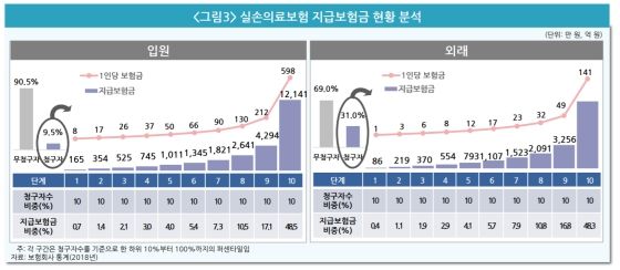"실손보험, 옛 것이 좋다" 옛말…질병변화, 반영 못해 "실손보험, 옛 것이 좋다" 옛말…질병변화, 반영 못해
