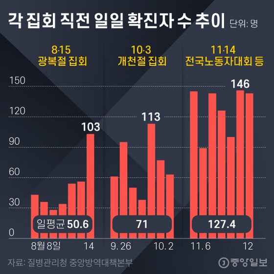 차벽 차별? 하루확진 51명때 막은 집회 →127명때 안막는다