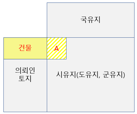  공유지수의계약-국유지불하매수, 시유지, 도유지, 군유지, 국유지, 국유지, 공유지, 캠코 한국자산관리공사, 총괄청 기재부
