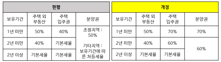  [광교마을45단지] 광교 양도소득세 알아볼까요 ?