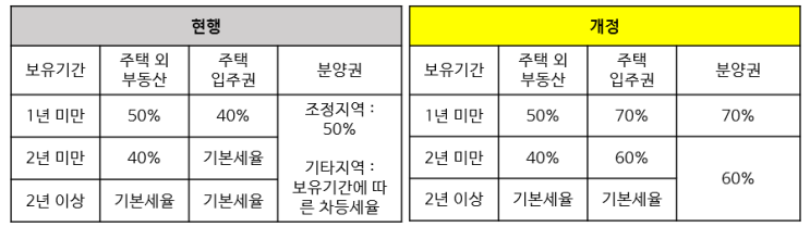 [광교마을45단지] 광교 양도소득세 알아볼까요 ?