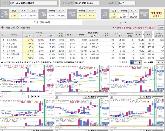  시초가 단타 매매 (소프트캠프, 케이엘넷 - 매집봉후 급등 공략편)