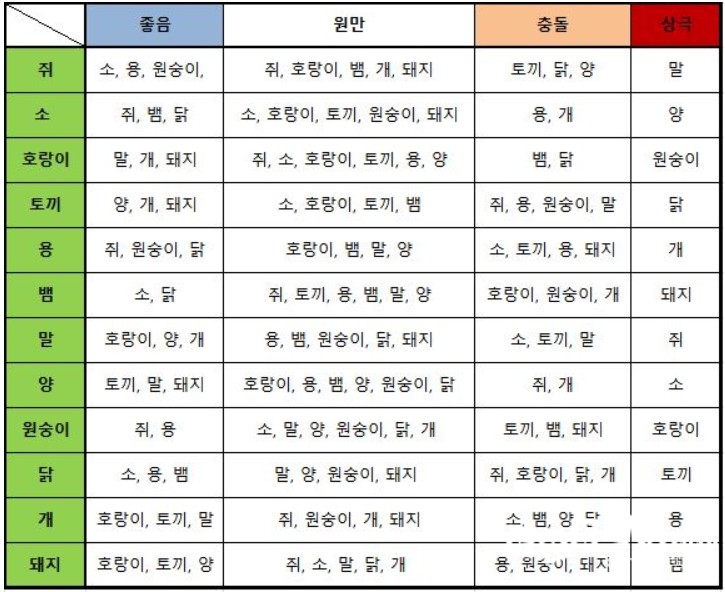  사주나 띠로 본 궁합, 과연 맞을까?
