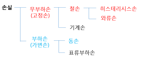 변압기의 손실 및 효율 변압기의 손실 및 효율