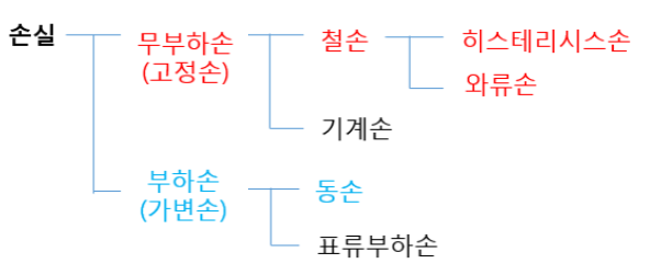 변압기의 손실 및 효율