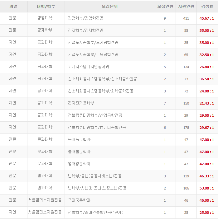 2020 홍대 편입 경쟁률(홍익대학교 편입 경쟁률) 및 편입요강