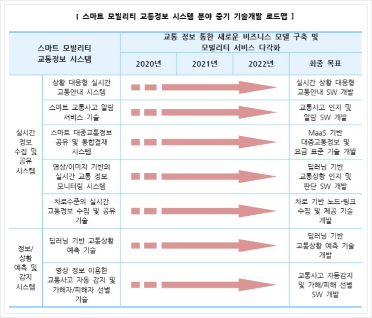  스마트 모빌리티 교통 정보 시스템, 스마트시티
