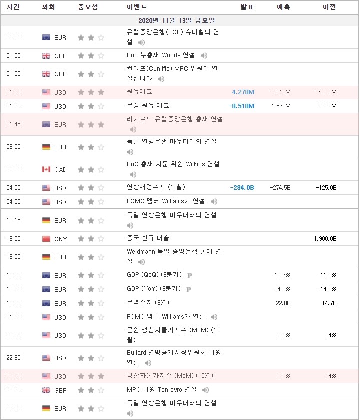 [20.11.13 경제지표] 미국 원유재고 · 라가르드 유럽중앙은행 총재 연설 · 미국 생산자물가지수