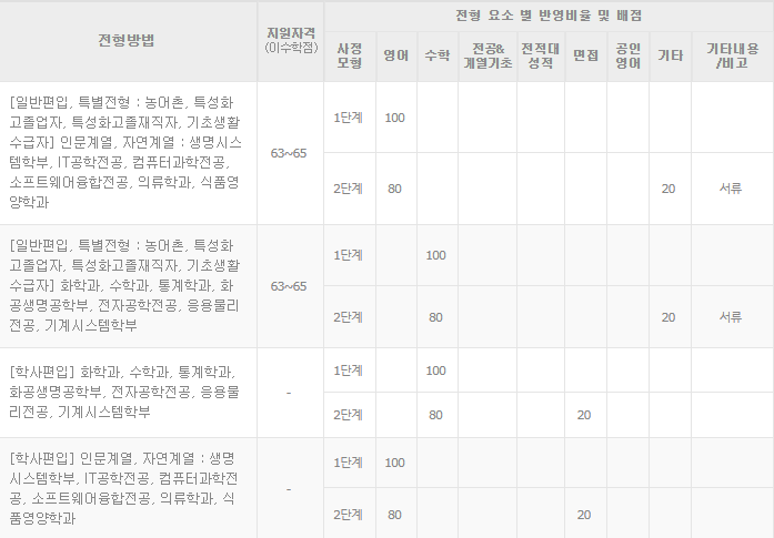  2020 숙명여대 편입 경쟁률(숙명여대 편입 경쟁률) 및 편입전형