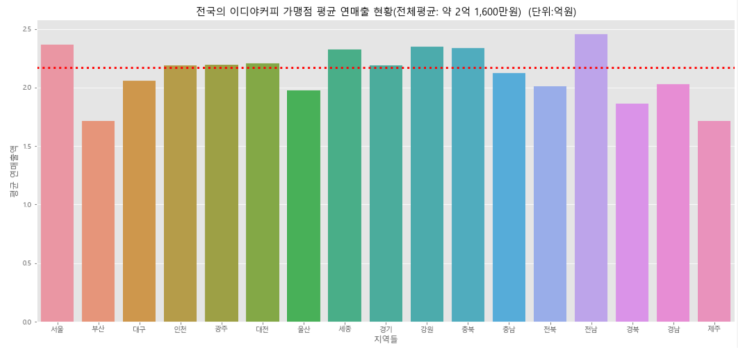  프랜차이즈 이디야커피 전국 지역별 가맹점 실제 연매출, 월매출이 이정도에요.