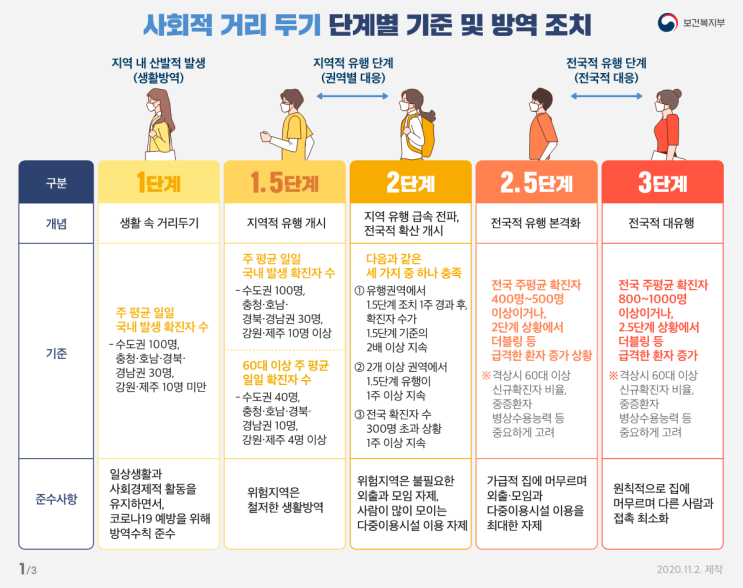  새로운 사회적 거리 두기 단계별 기준 및 방역조치