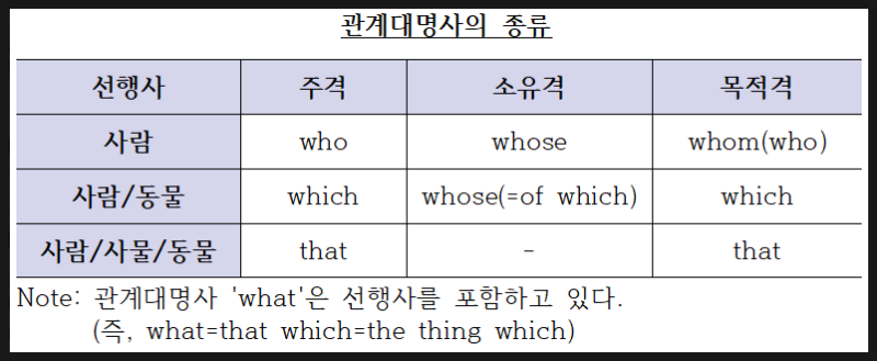 관계대명사(Relative Pronouns)who,that,which,what,whose, whom/관계대명사의 격/생략/두 가지 관계사절:한정절,비한정절(계속적 용법) : 네이버 블로그 관계대명사(Relative Pronouns)Who,That,Which,What,Whose, Whom/관계대명사의 격/생략/두 가지 관계사절:한정절,비한정절(계속적 용법) : 네이버 블로그