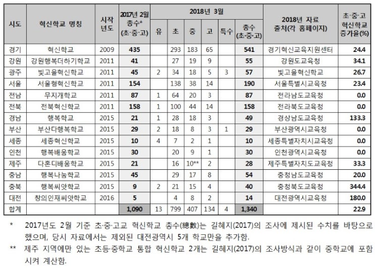 시흥시 혁신학교 지정현황('19.3.1기준)