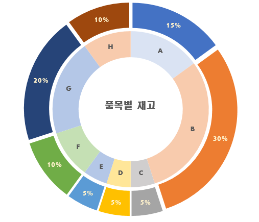 엑셀 이중 파이/도넛/도넛 속 파이 그래프 (double doughnut chart/pie in a doughnut chart) 엑셀 이중 파이/도넛/도넛 속 파이 그래프 (double doughnut chart/pie in a doughnut chart)