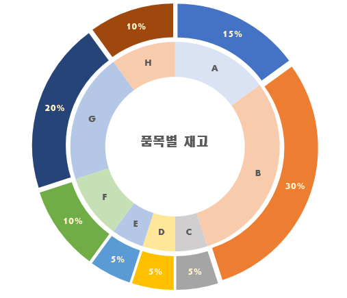 엑셀 이중 파이/도넛/도넛 속 파이 그래프 (double doughnut chart/pie in a doughnut chart)