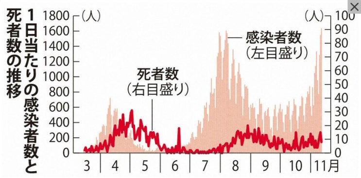 1일 코로나 감염자 수, 과거 최대치를 갱신하여 도쿄는 3개월 만에 350명을 초과하여 3차 대유행이 확실