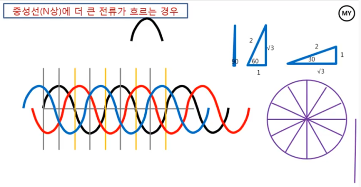 중성선에는 왜 큰 전류가 흐를까? 중성선에는 왜 큰 전류가 흐를까?